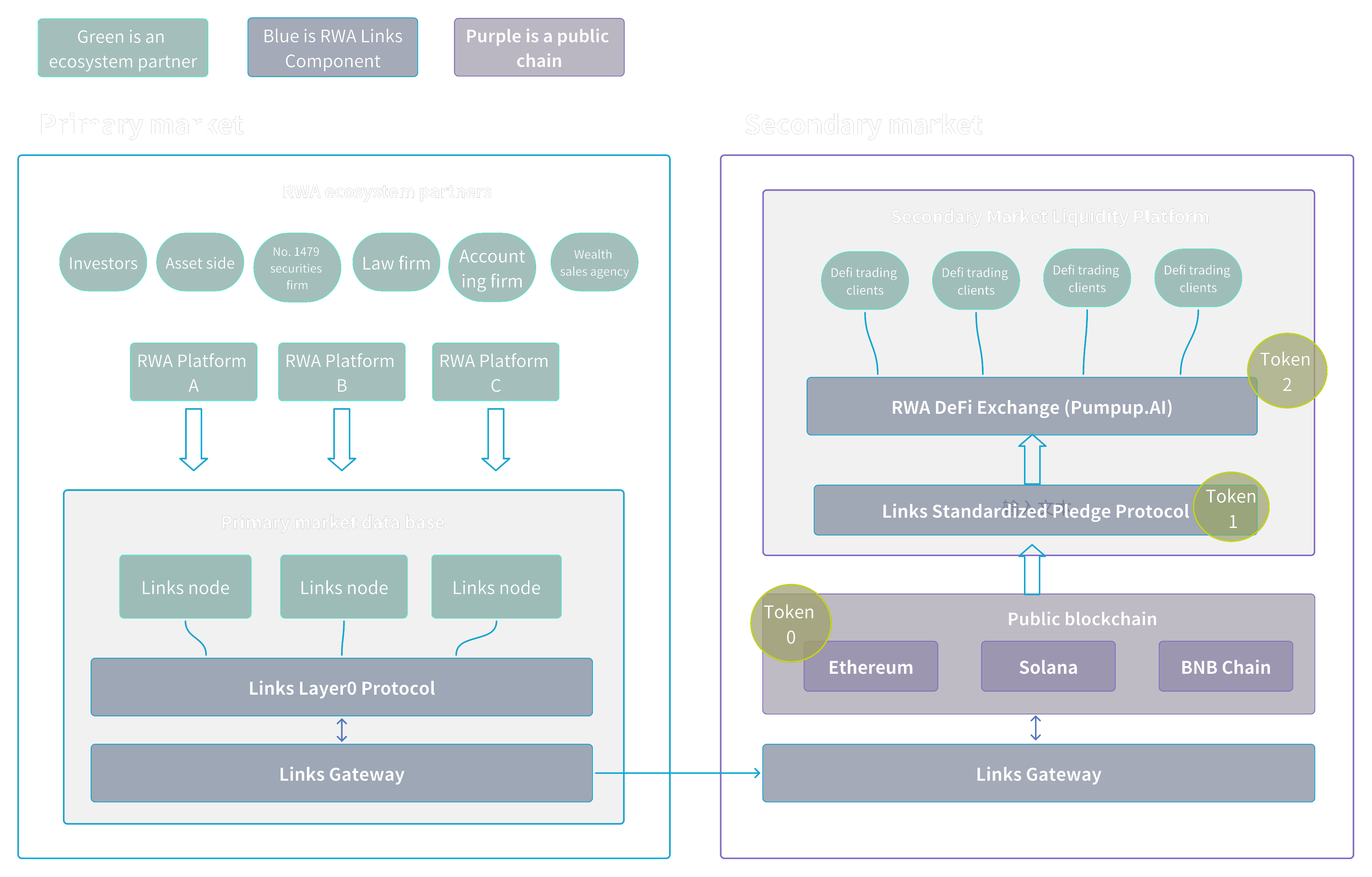 RWA Links Workflow
